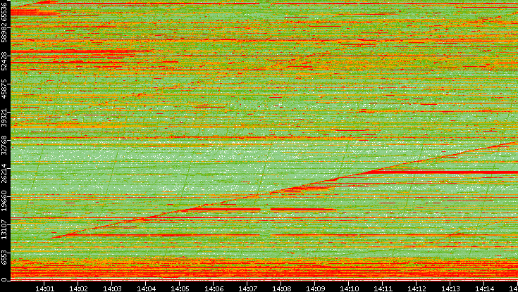 Dest. Port vs. Time
