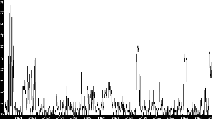 Throughput vs. Time