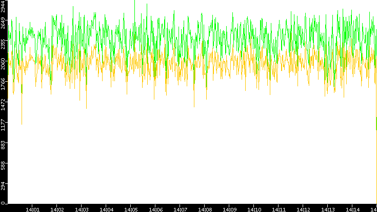 Entropy of Port vs. Time