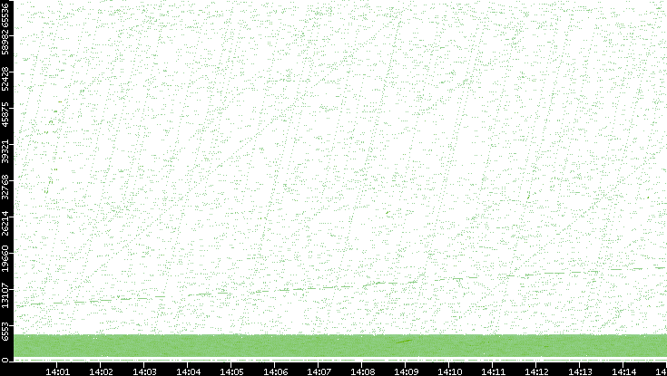 Src. Port vs. Time