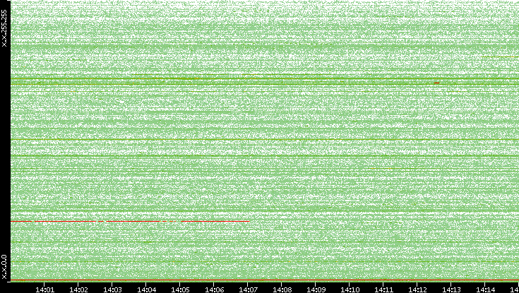 Dest. IP vs. Time