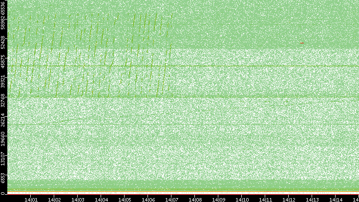 Dest. Port vs. Time