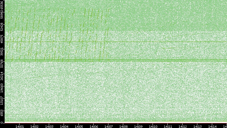Src. Port vs. Time