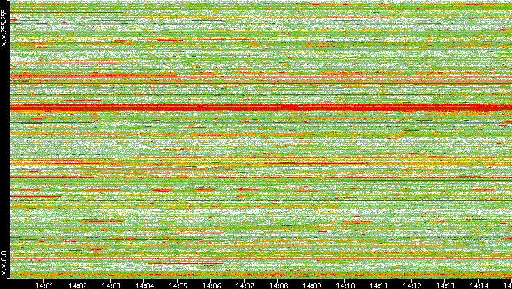 Dest. IP vs. Time