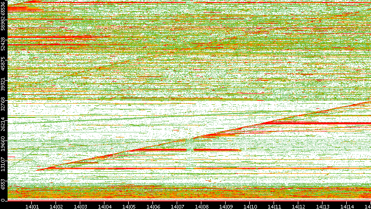 Dest. Port vs. Time