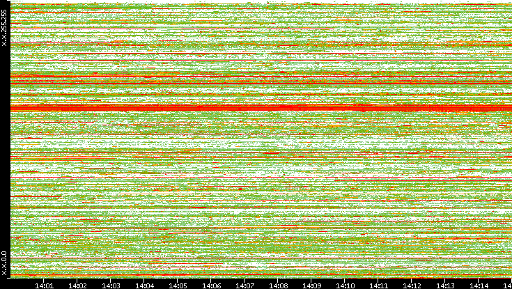 Src. IP vs. Time