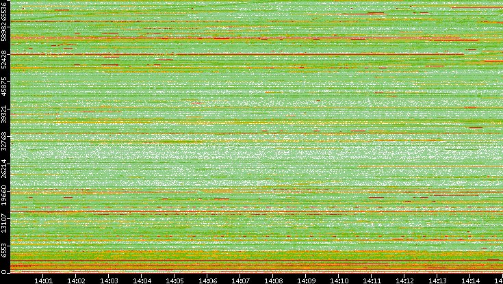 Dest. Port vs. Time