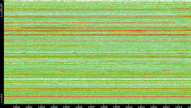 Src. IP vs. Time