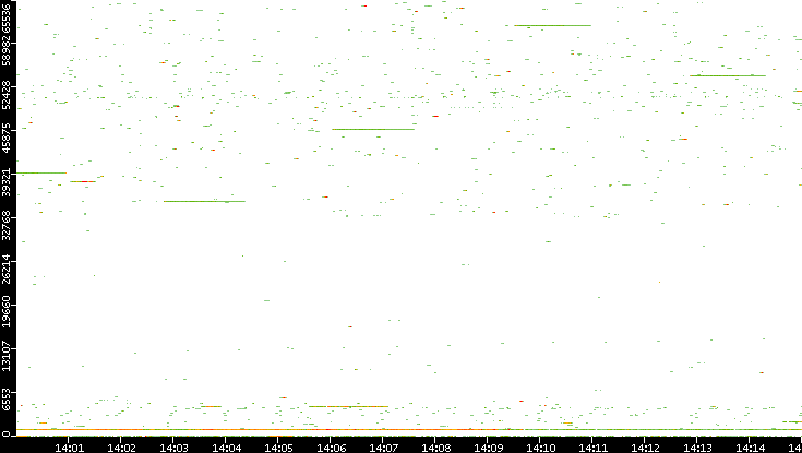 Dest. Port vs. Time