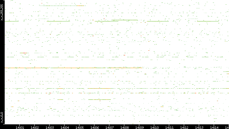 Src. IP vs. Time