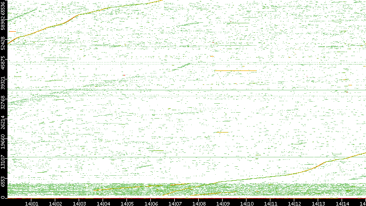 Dest. Port vs. Time