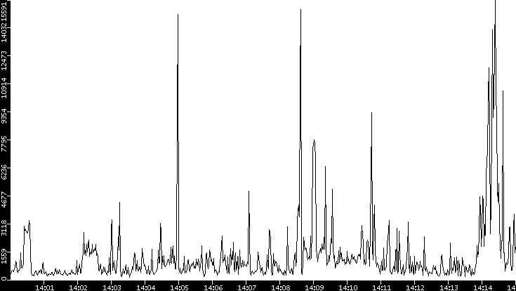 Throughput vs. Time