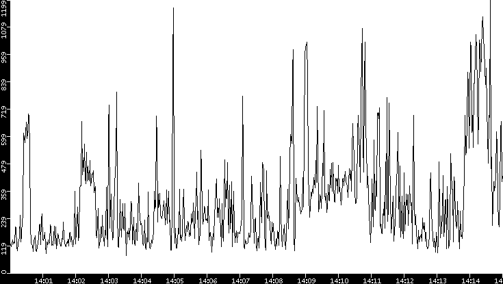 Average Packet Size vs. Time