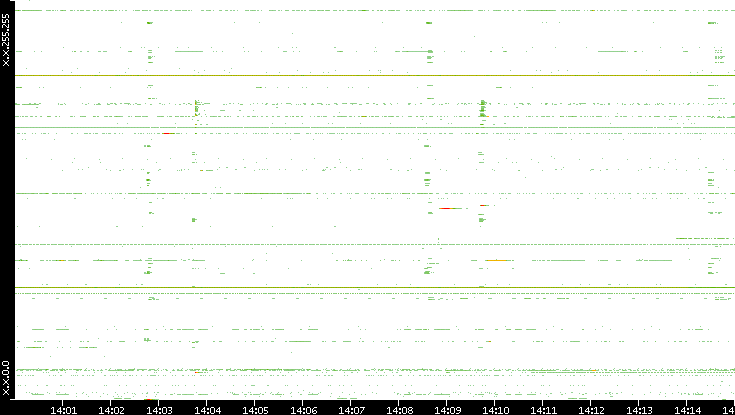 Src. IP vs. Time