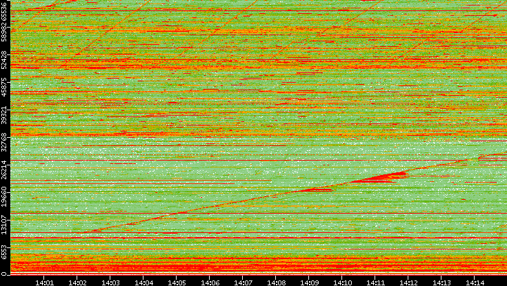 Dest. Port vs. Time