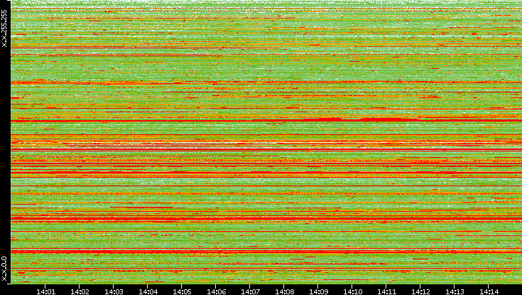 Src. IP vs. Time