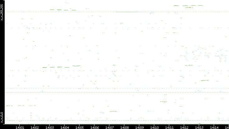 Dest. IP vs. Time