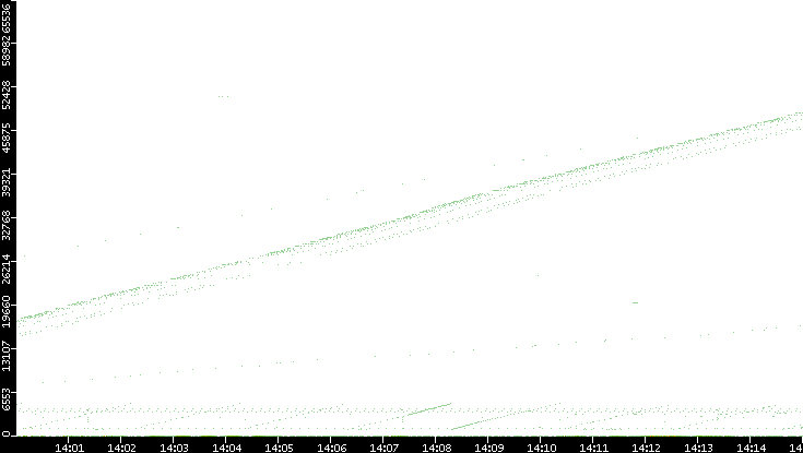 Dest. Port vs. Time