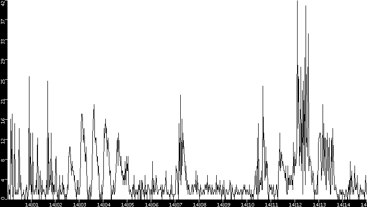 Throughput vs. Time
