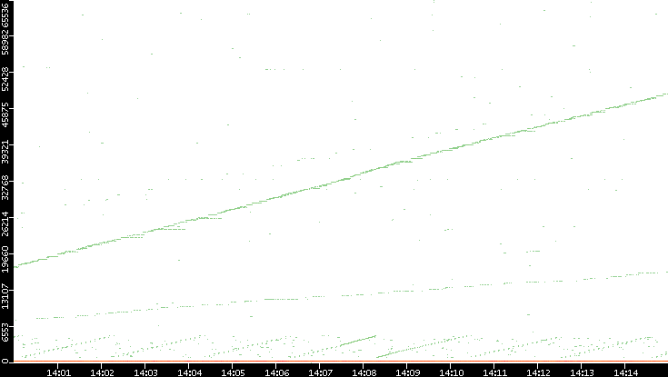 Dest. Port vs. Time