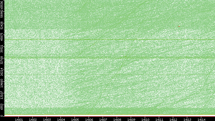 Dest. Port vs. Time