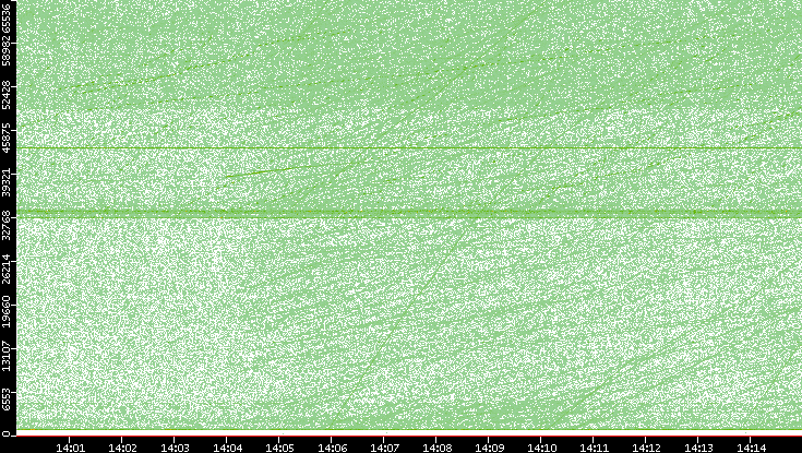 Src. Port vs. Time