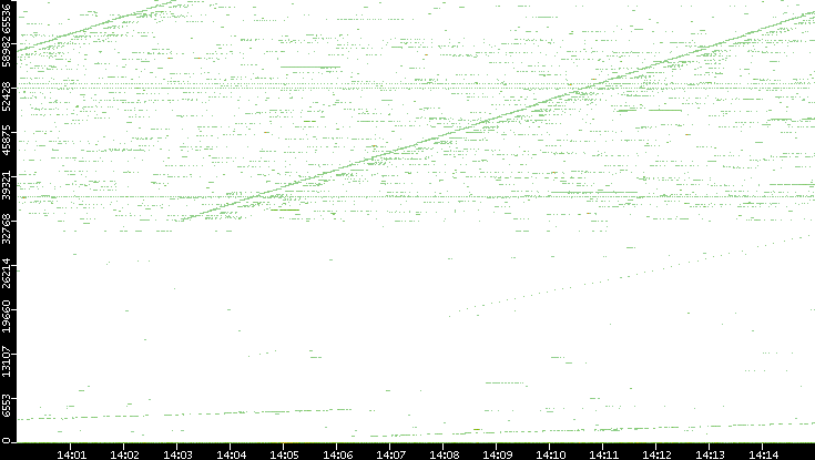 Dest. Port vs. Time