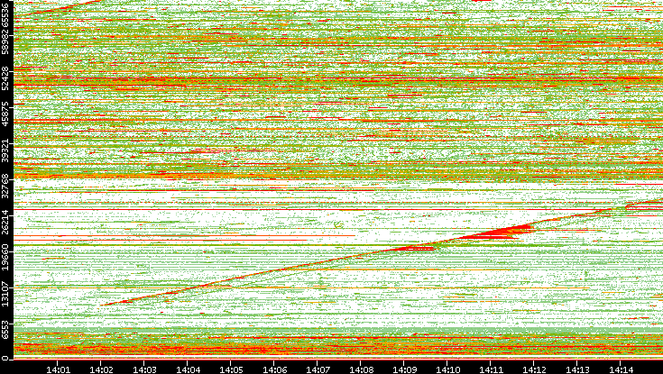 Dest. Port vs. Time
