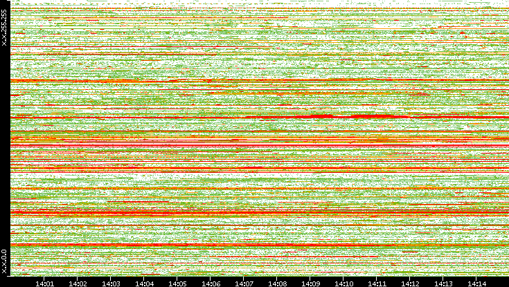 Src. IP vs. Time