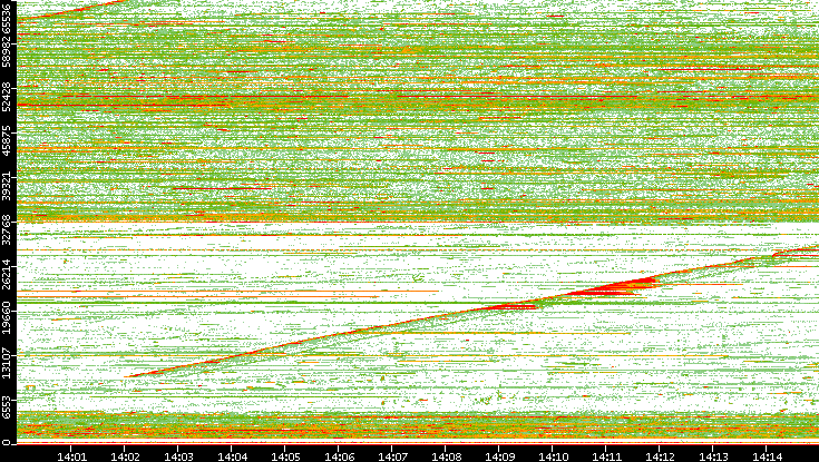 Src. Port vs. Time