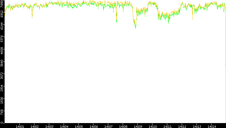 Entropy of Port vs. Time