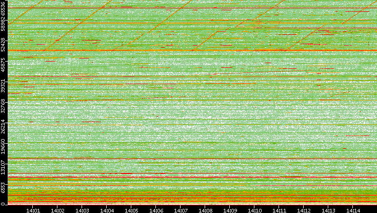 Dest. Port vs. Time