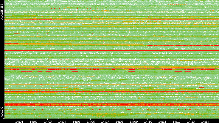 Src. IP vs. Time