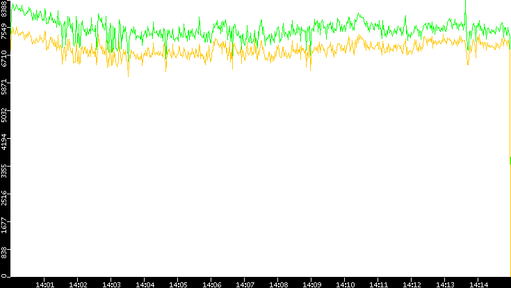 Entropy of Port vs. Time