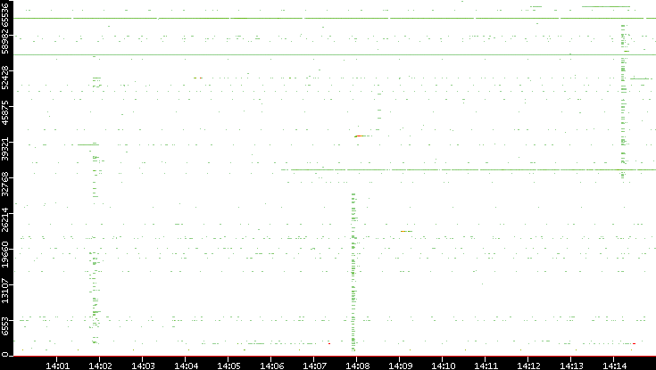 Dest. Port vs. Time