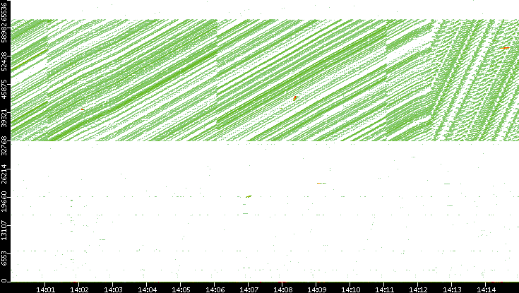Src. Port vs. Time
