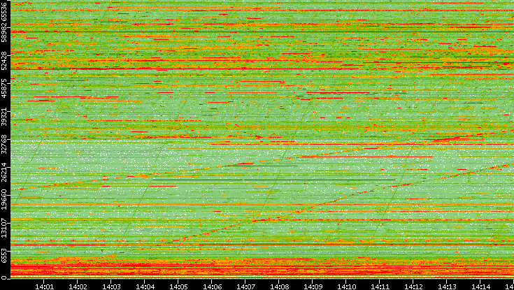 Dest. Port vs. Time