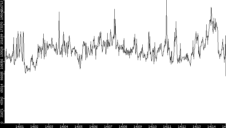 Throughput vs. Time