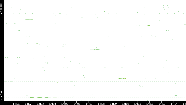 Dest. IP vs. Time