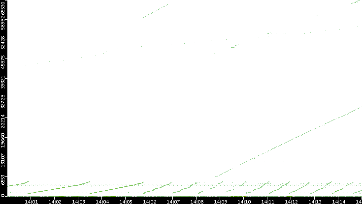 Dest. Port vs. Time