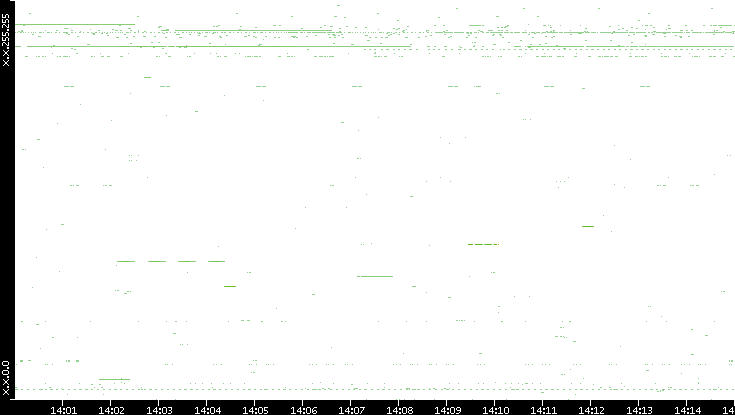 Src. IP vs. Time