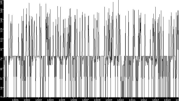 Average Packet Size vs. Time