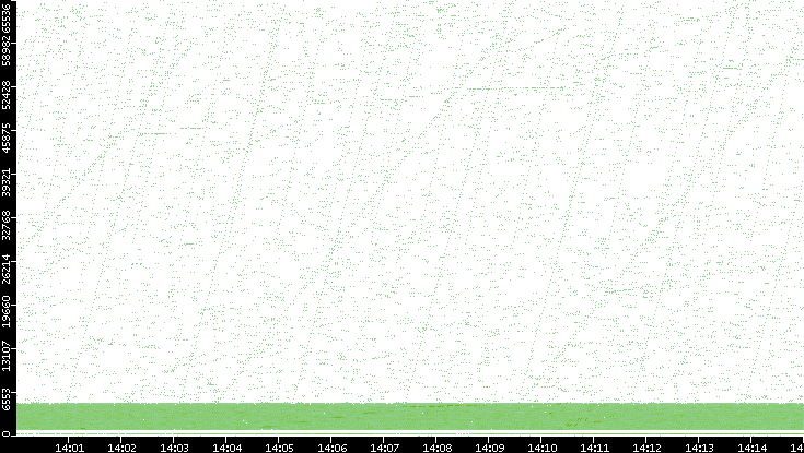 Src. Port vs. Time