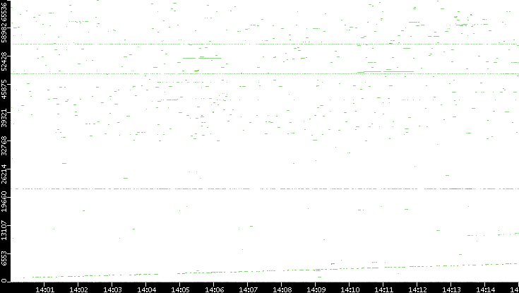 Dest. Port vs. Time