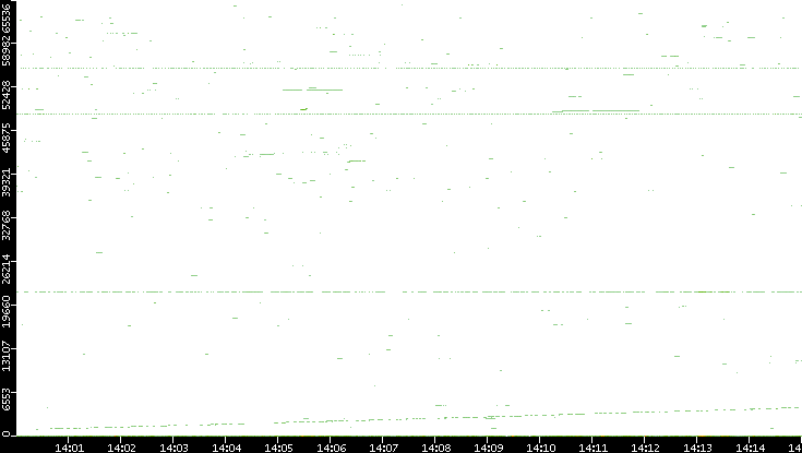 Src. Port vs. Time