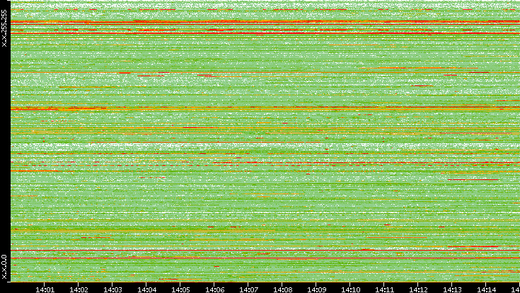 Dest. IP vs. Time