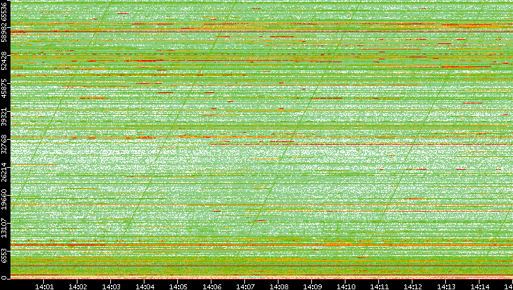 Dest. Port vs. Time