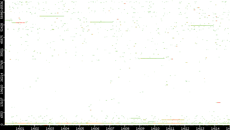Dest. Port vs. Time