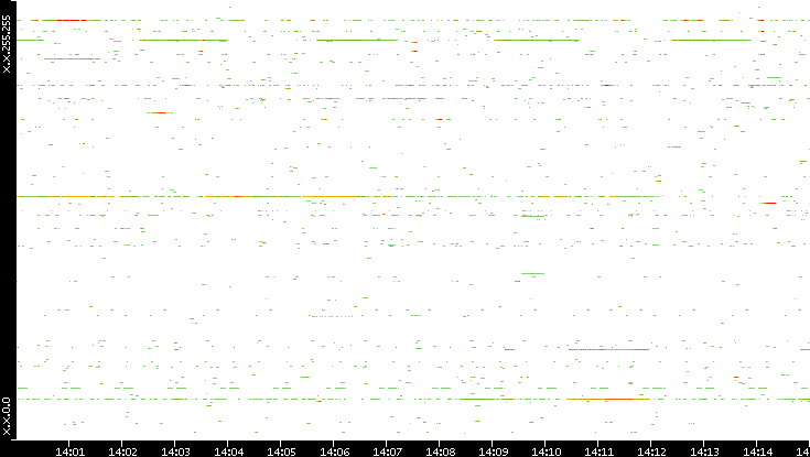 Src. IP vs. Time