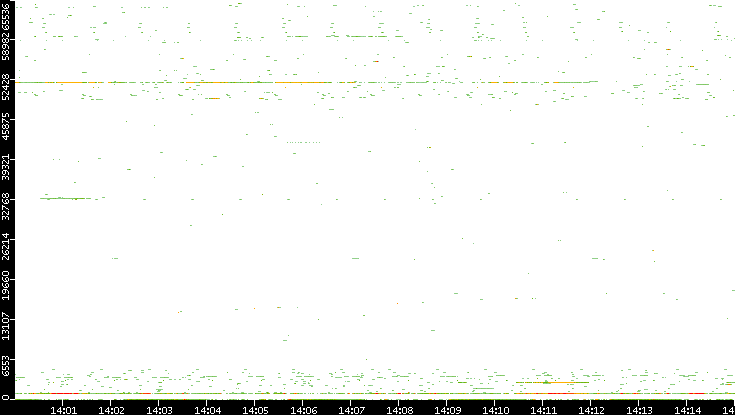 Src. Port vs. Time